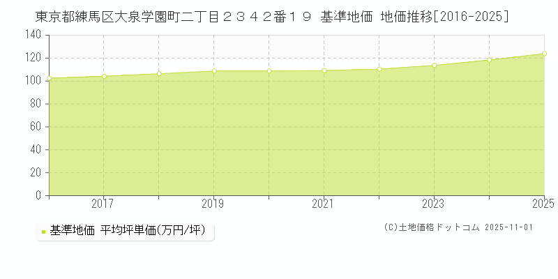 東京都練馬区大泉学園町二丁目２３４２番１９ 基準地価 地価推移[2016-2025]