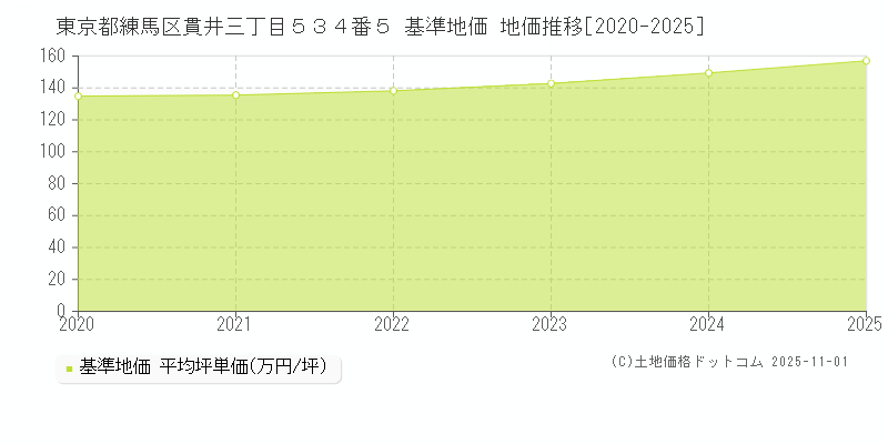 東京都練馬区貫井三丁目５３４番５ 基準地価 地価推移[2020-2025]