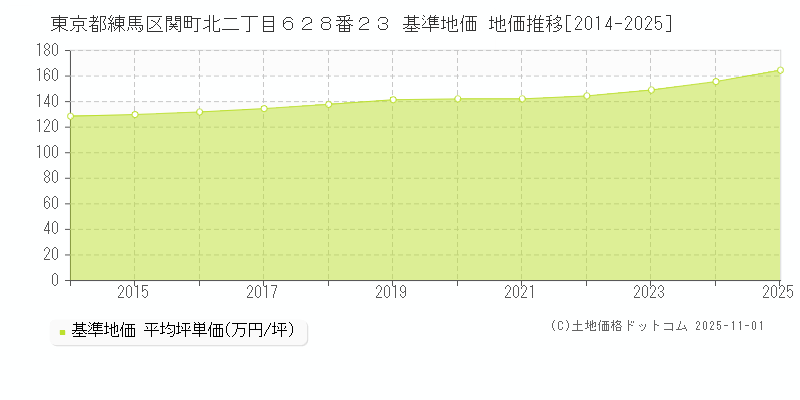 東京都練馬区関町北二丁目６２８番２３ 基準地価 地価推移[2014-2025]