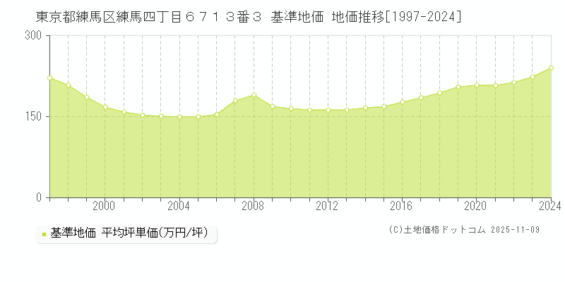 東京都練馬区練馬四丁目６７１３番３ 基準地価 地価推移[1997-2024]
