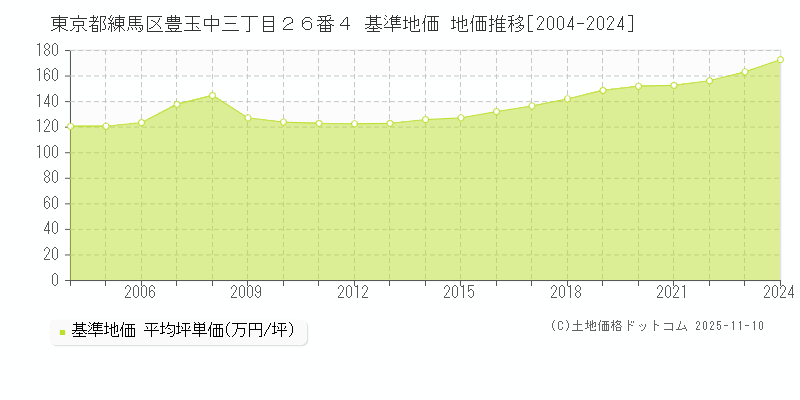 東京都練馬区豊玉中三丁目２６番４ 基準地価 地価推移[2004-2024]