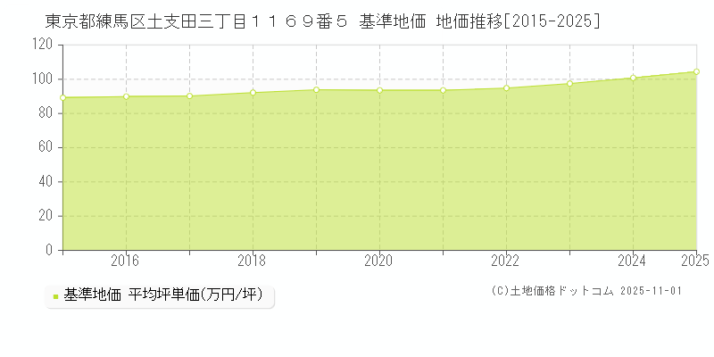 東京都練馬区土支田三丁目１１６９番５ 基準地価 地価推移[2015-2025]
