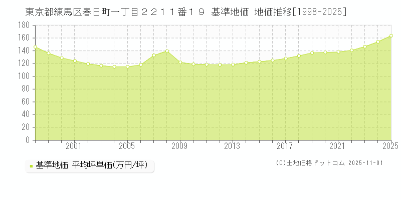 東京都練馬区春日町一丁目２２１１番１９ 基準地価 地価推移[1998-2025]