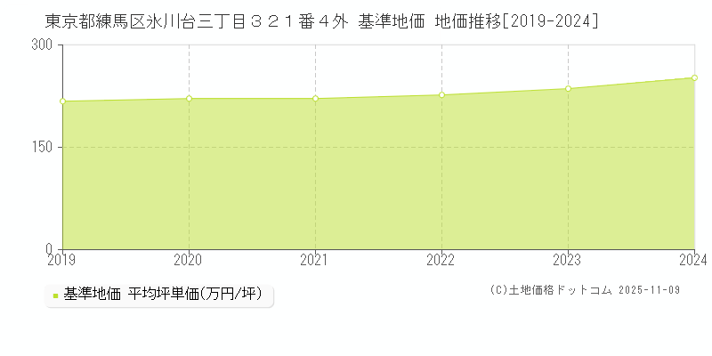 東京都練馬区氷川台三丁目３２１番４外 基準地価 地価推移[2019-2024]