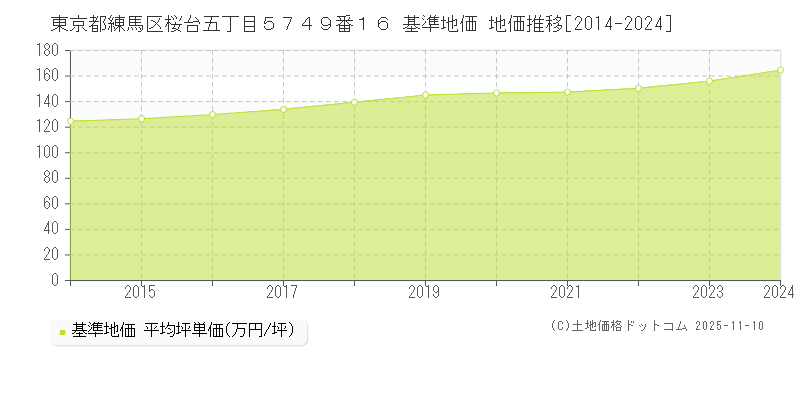 東京都練馬区桜台五丁目５７４９番１６ 基準地価 地価推移[2014-2024]