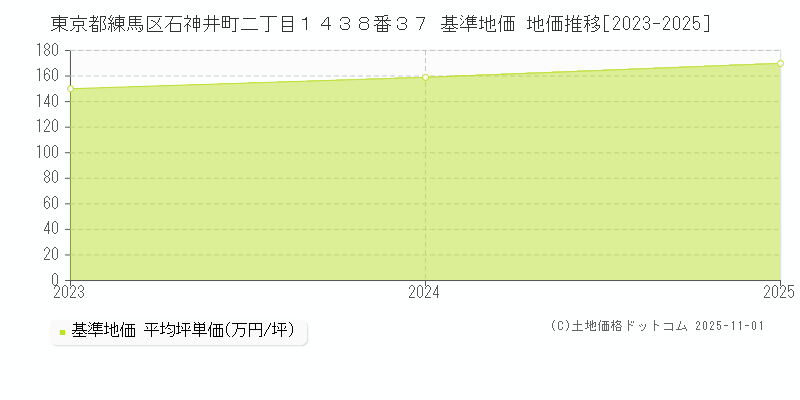 東京都練馬区石神井町二丁目１４３８番３７ 基準地価 地価推移[2023-2025]
