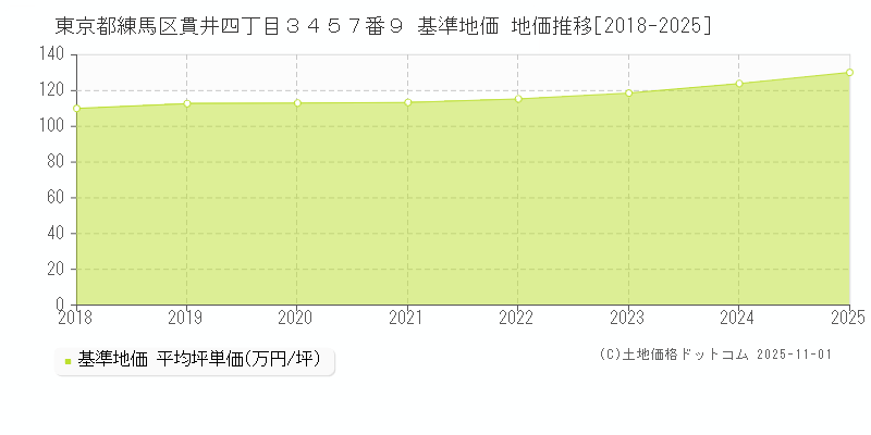 東京都練馬区貫井四丁目３４５７番９ 基準地価 地価推移[2018-2025]