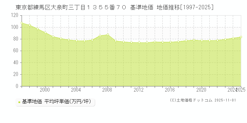 東京都練馬区大泉町三丁目１３５５番７０ 基準地価 地価推移[1997-2025]