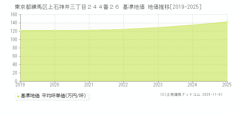 東京都練馬区上石神井三丁目２４４番２６ 基準地価 地価推移[2019-2025]