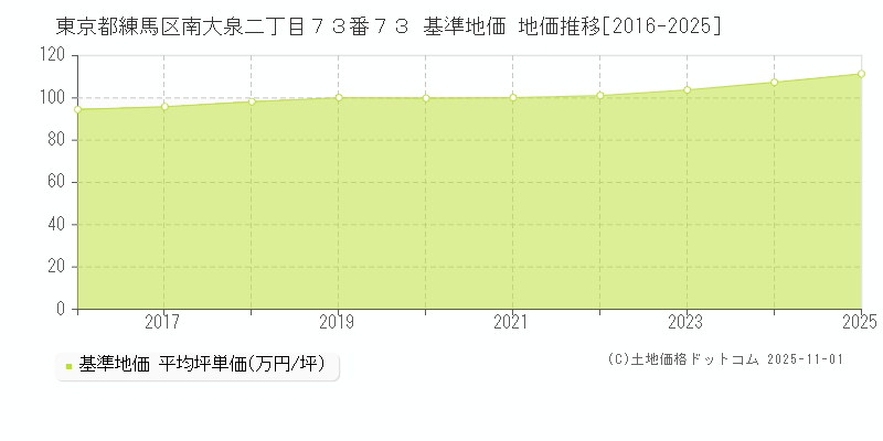 東京都練馬区南大泉二丁目７３番７３ 基準地価 地価推移[2016-2025]