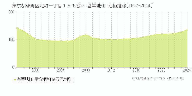 東京都練馬区北町一丁目１８１番５ 基準地価 地価推移[1997-2024]