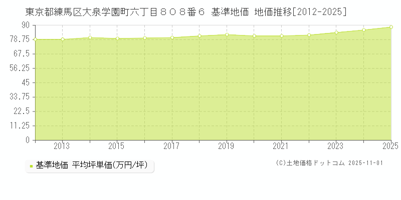 東京都練馬区大泉学園町六丁目８０８番６ 基準地価 地価推移[2012-2025]