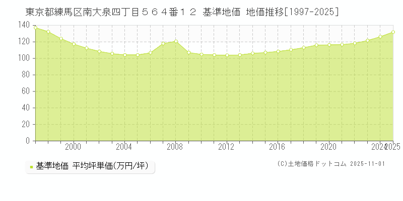 東京都練馬区南大泉四丁目５６４番１２ 基準地価 地価推移[1997-2025]