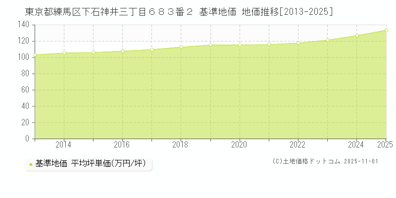 東京都練馬区下石神井三丁目６８３番２ 基準地価 地価推移[2013-2025]