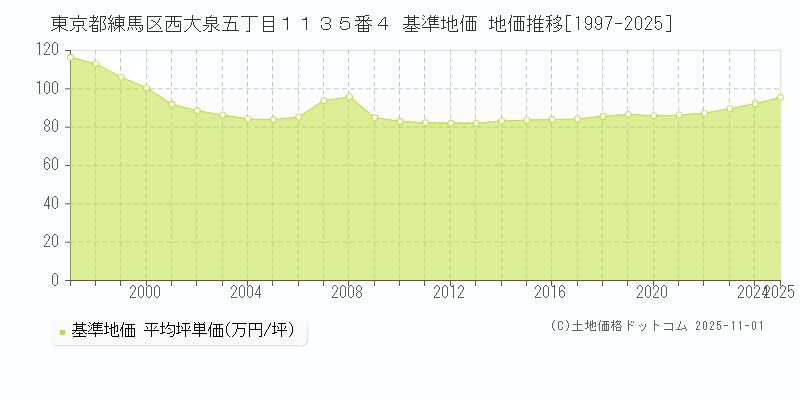 東京都練馬区西大泉五丁目１１３５番４ 基準地価 地価推移[1997-2025]