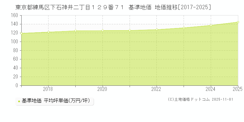 東京都練馬区下石神井二丁目１２９番７１ 基準地価 地価推移[2017-2025]