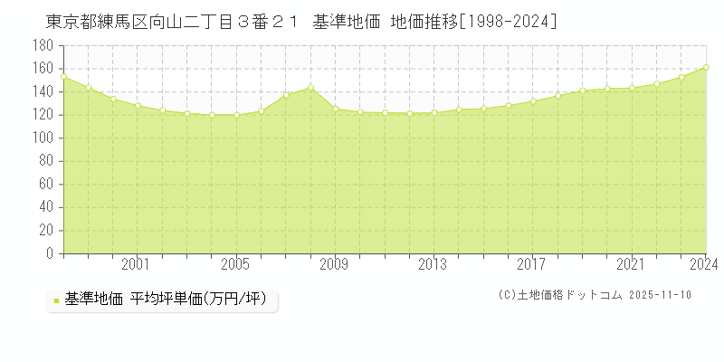 東京都練馬区向山二丁目３番２１ 基準地価 地価推移[1998-2024]