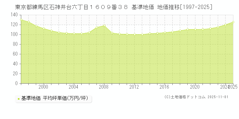 東京都練馬区石神井台六丁目１６０９番３８ 基準地価 地価推移[1997-2025]