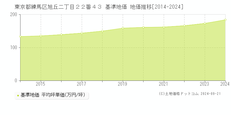 東京都練馬区旭丘二丁目２２番４３ 基準地価 地価推移[2014-2024]