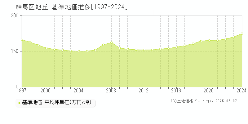 練馬区旭丘の基準地価推移グラフ 