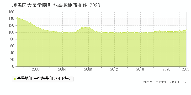 練馬区大泉学園町の基準地価推移グラフ 