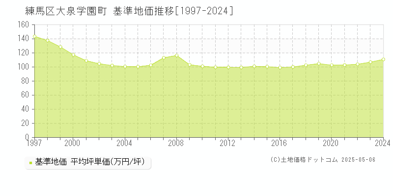 大泉学園町(練馬区)の基準地価推移グラフ(坪単価)[1997-2024年]