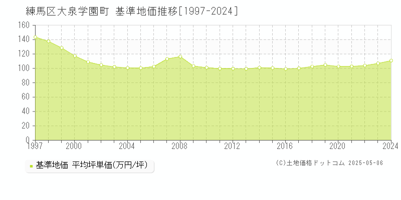 練馬区大泉学園町の基準地価推移グラフ 