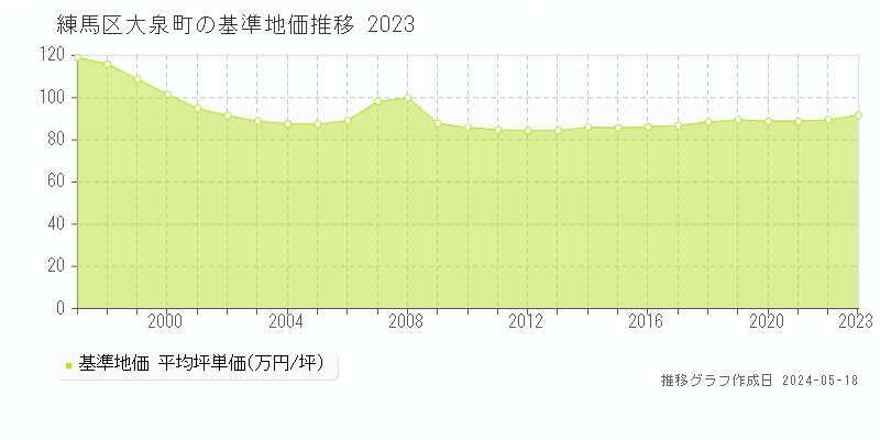 練馬区大泉町の基準地価推移グラフ 