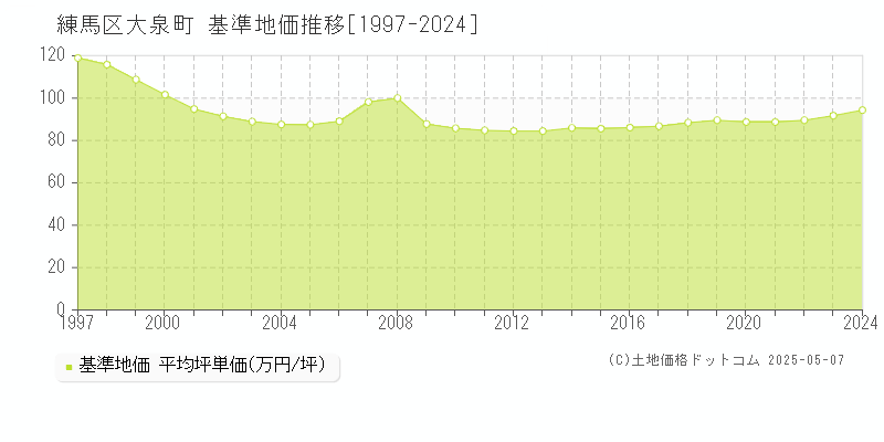 大泉町(練馬区)の基準地価推移グラフ(坪単価)[1997-2024年]