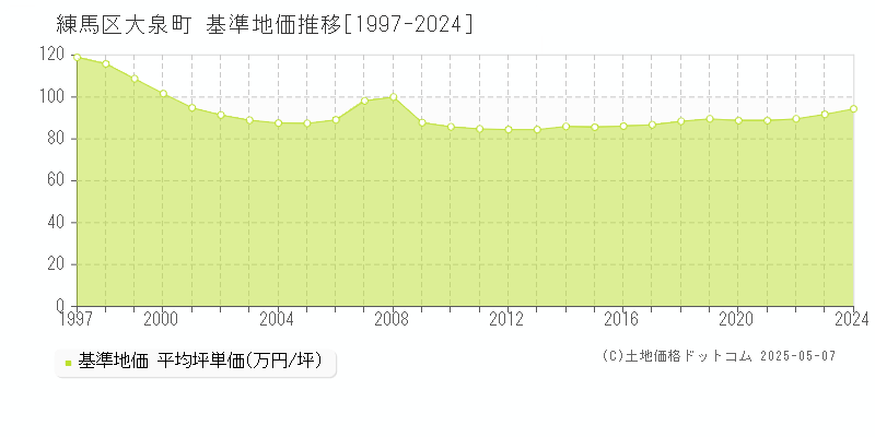 練馬区大泉町の基準地価推移グラフ 