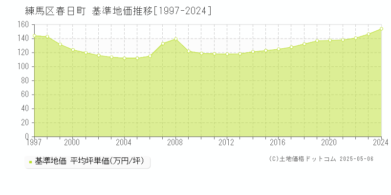 春日町(練馬区)の基準地価推移グラフ(坪単価)[1997-2024年]