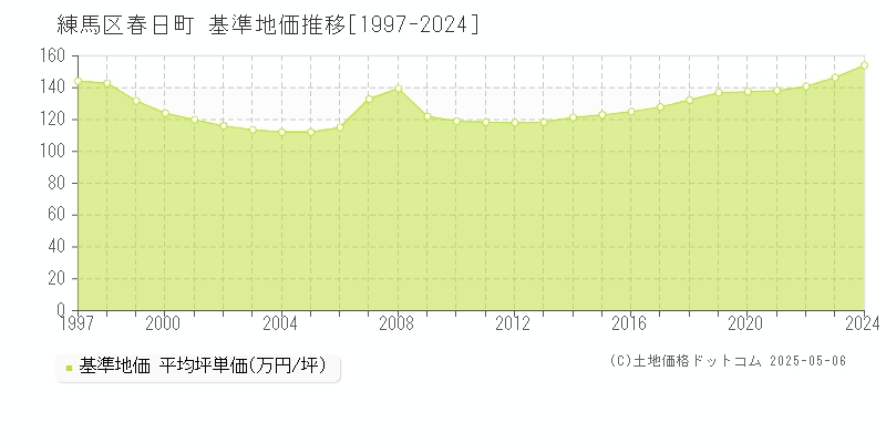 練馬区春日町の基準地価推移グラフ 