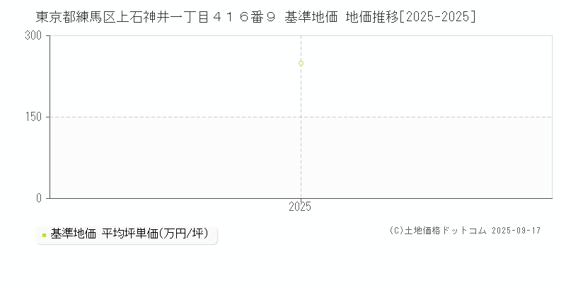 東京都練馬区上石神井一丁目４１６番９ 基準地価 地価推移[2025-2025]