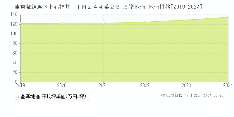 東京都練馬区上石神井三丁目２４４番２６ 基準地価 地価推移[2019-2024]