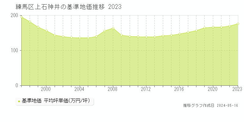 練馬区上石神井の基準地価推移グラフ 