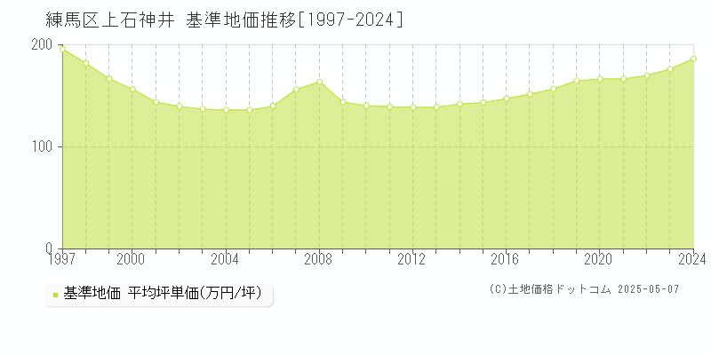 上石神井(練馬区)の基準地価推移グラフ(坪単価)[1997-2024年]