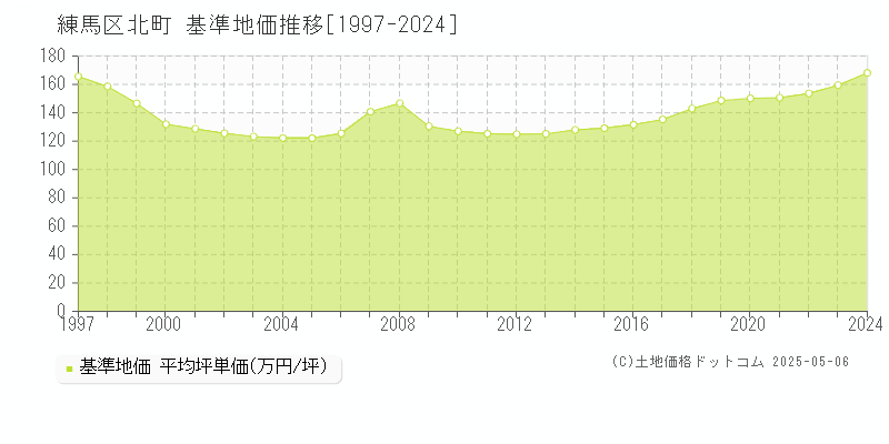 北町(練馬区)の基準地価推移グラフ(坪単価)[1997-2024年]