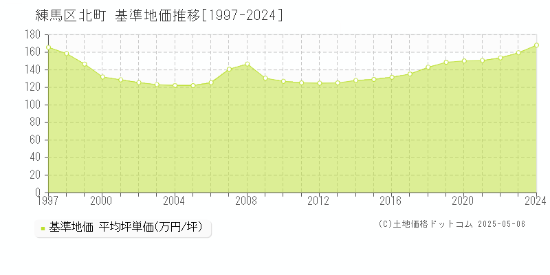 練馬区北町の基準地価推移グラフ 