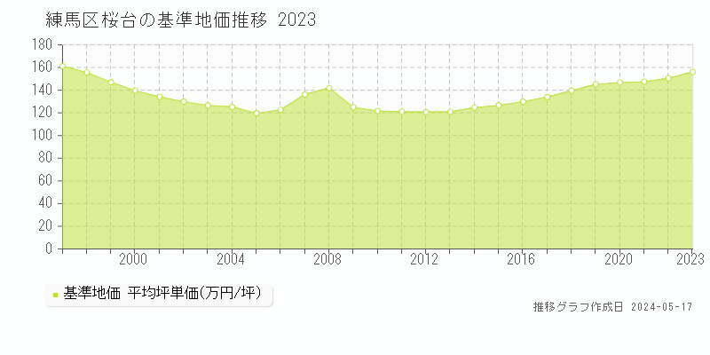 練馬区桜台の基準地価推移グラフ 