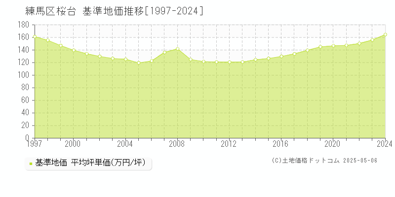 桜台(練馬区)の基準地価推移グラフ(坪単価)[1997-2024年]