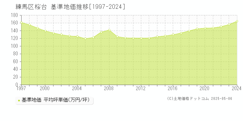 練馬区桜台の基準地価推移グラフ 