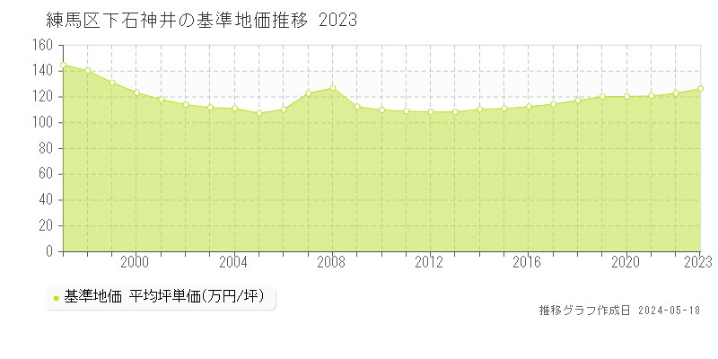 練馬区下石神井の基準地価推移グラフ 