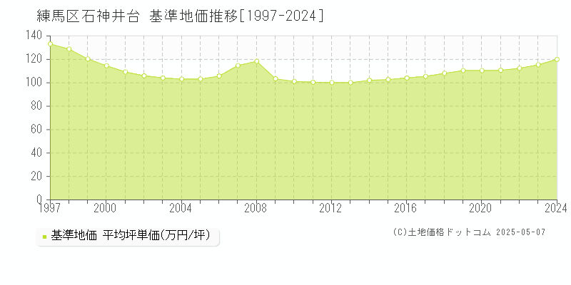 石神井台(練馬区)の基準地価推移グラフ(坪単価)[1997-2024年]