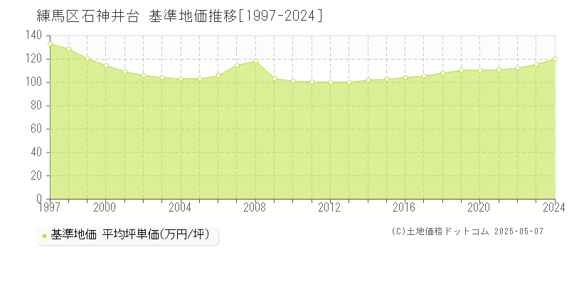 練馬区石神井台の基準地価推移グラフ 