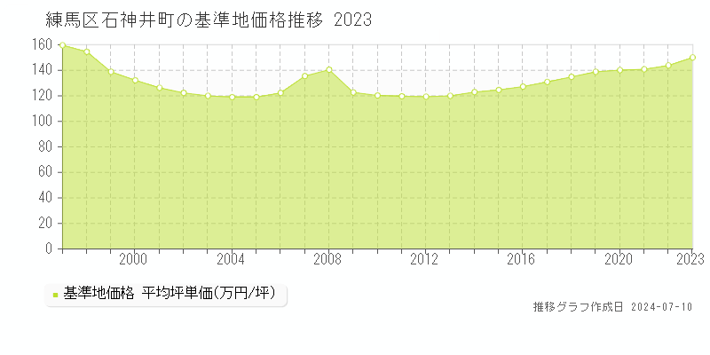 練馬区石神井町の基準地価推移グラフ 