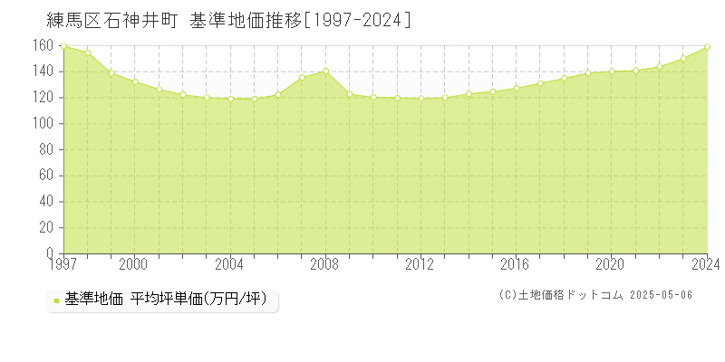 石神井町(練馬区)の基準地価推移グラフ(坪単価)[1997-2024年]