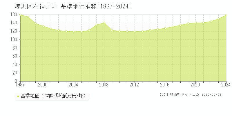 練馬区石神井町の基準地価推移グラフ 