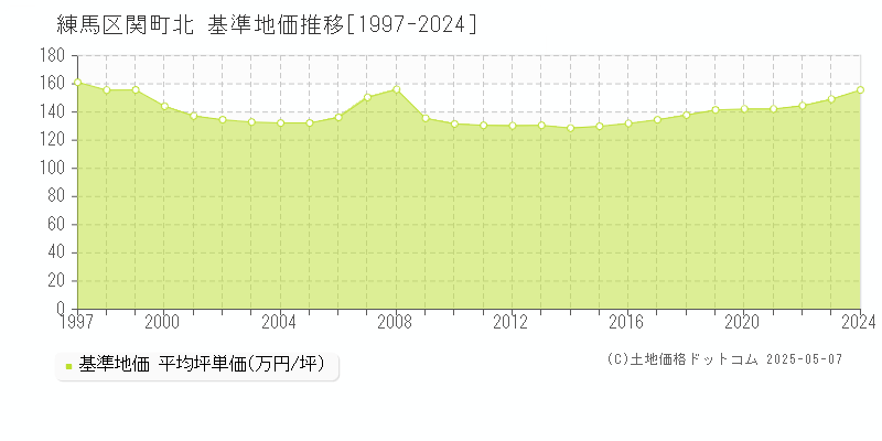 練馬区関町北の基準地価推移グラフ 