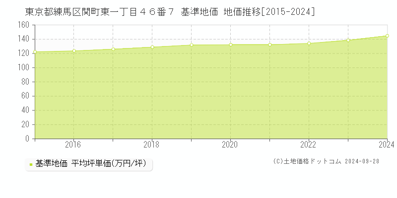 東京都練馬区関町東一丁目４６番７ 基準地価 地価推移[2015-2024]