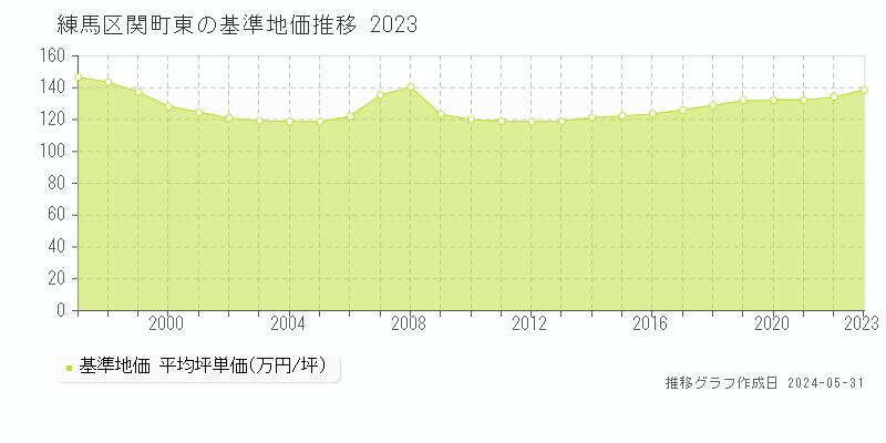 練馬区関町東の基準地価推移グラフ 